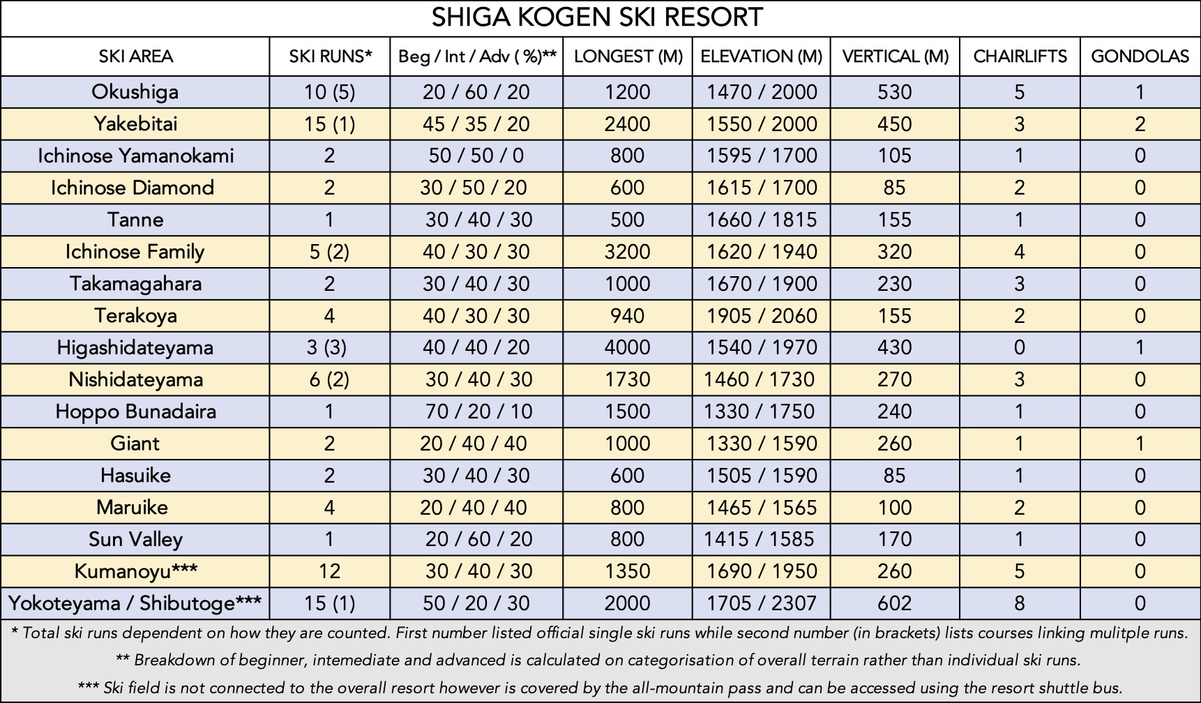 shiga-kogen-stats-table